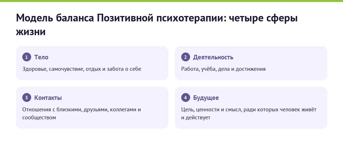 Модель баланса Позитивной психотерапии: четыре сферы жизни