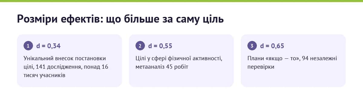 Що підтверджено про цілі: розміри ефектів