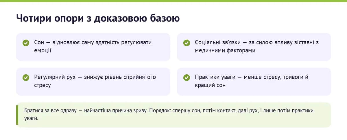 Чотири опори, які мають доказову підтримку