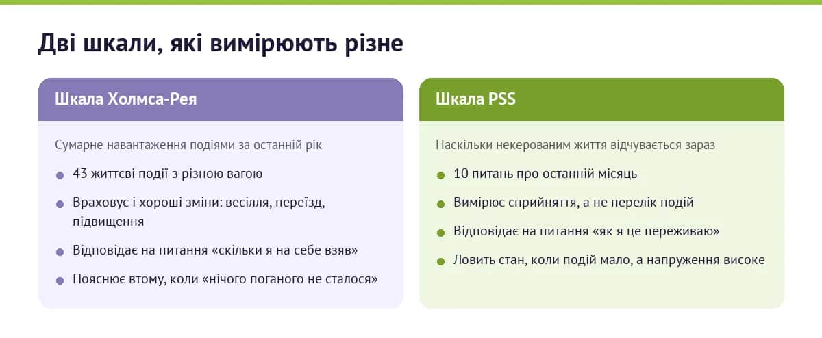 Шкала Холмса-Рея і шкала PSS: що саме вимірює кожна