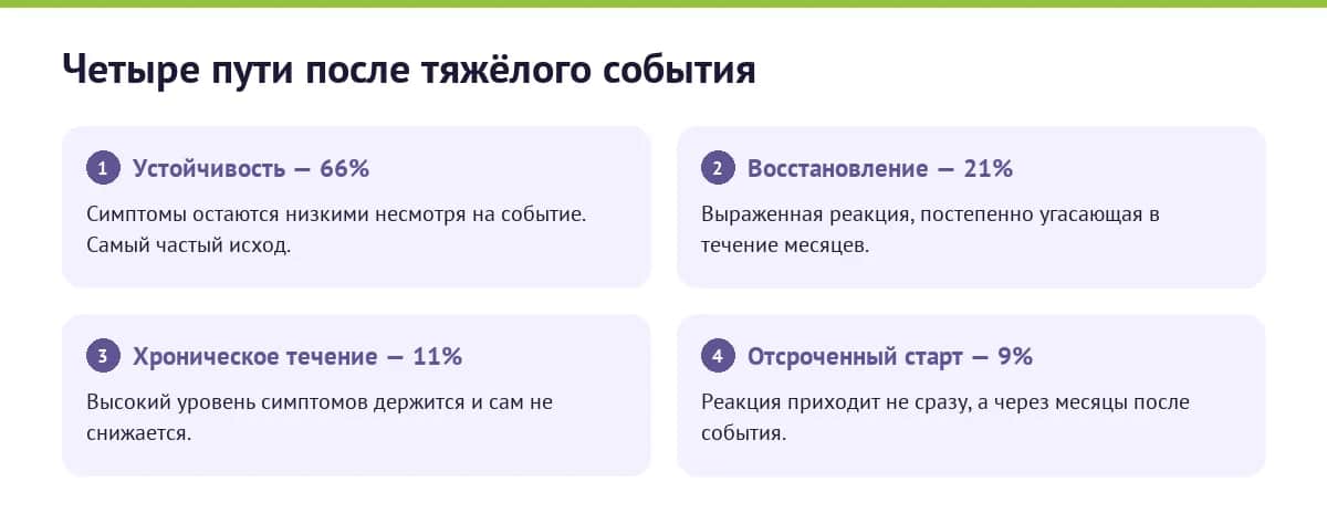 Четыре типичные траектории после тяжёлого события и доля людей в каждой