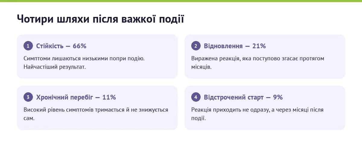 Чотири типові траєкторії після важкої події і частка людей у кожній