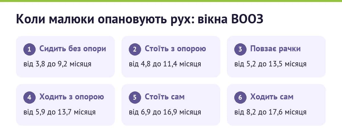 Коли малюки опановують рух: вікна ВООЗ
