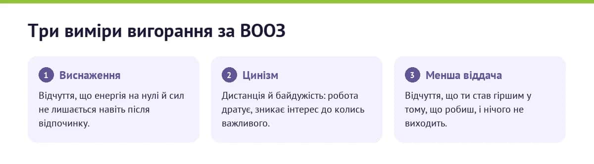 Інфографіка: три виміри вигорання за визначенням ВООЗ — виснаження, цинізм, знижена ефективність