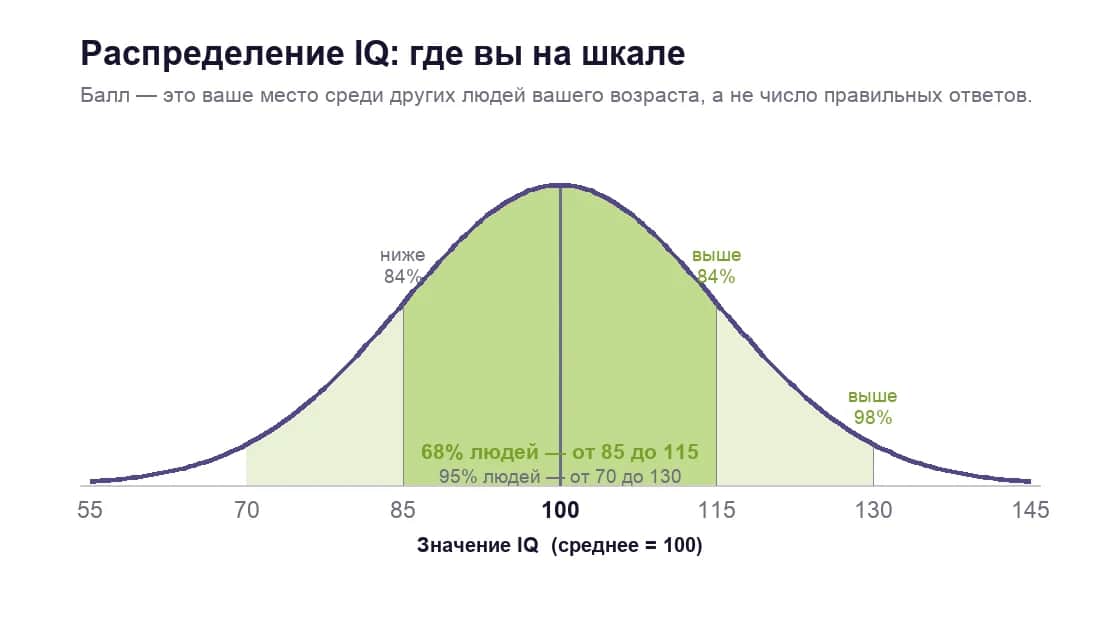 Кривая нормального распределения IQ: среднее 100, стандартное отклонение 15