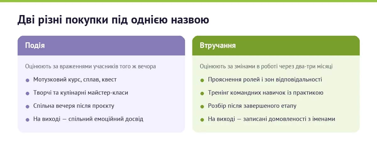 Порівняння: подію оцінюють за враженнями учасників, втручання — за змінами в роботі через два-три місяці