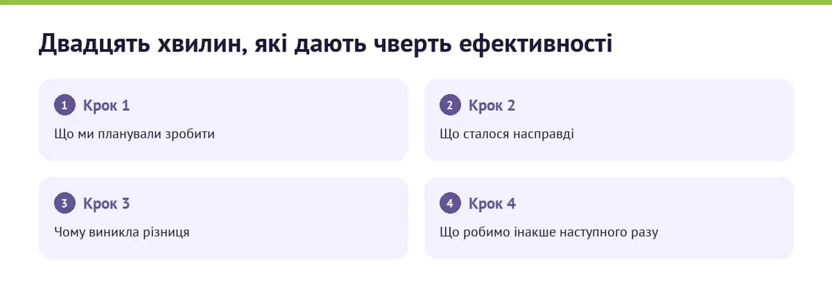 Чотири кроки розбору після дії: що планували, що сталося, чому виникла різниця, що робимо інакше