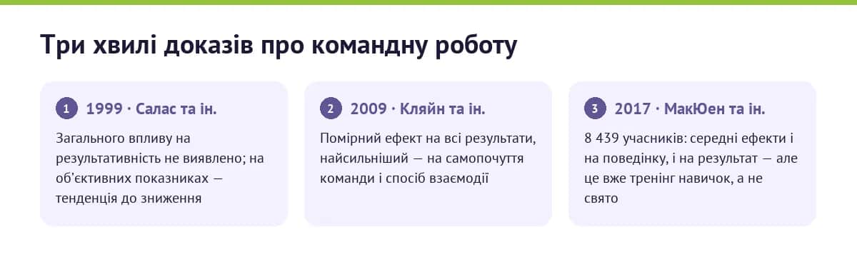 Три хвилі досліджень командної роботи: метааналізи 1999, 2009 і 2017 років та їхні висновки