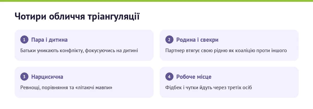Інфографіка: чотири контексти тріангуляції — пара і дитина, родина і свекри, нарцисична, робоче місце