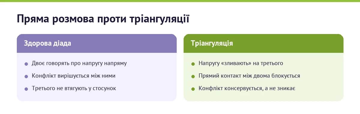 Інфографіка: пряма розмова у здоровій діаді проти тріангуляції, де напругу зливають на третього