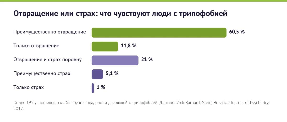 Что чувствуют люди с трипофобией: преимущественно отвращение 60,5 %, только отвращение 11,8 %, поровну 21 %, преимущественно страх 5,1 %, только страх 1 %