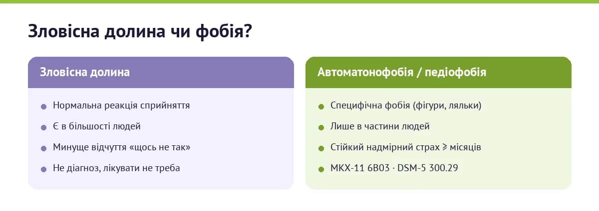 Зловісна долина проти автоматонофобії: нормальна реакція проти специфічної фобії