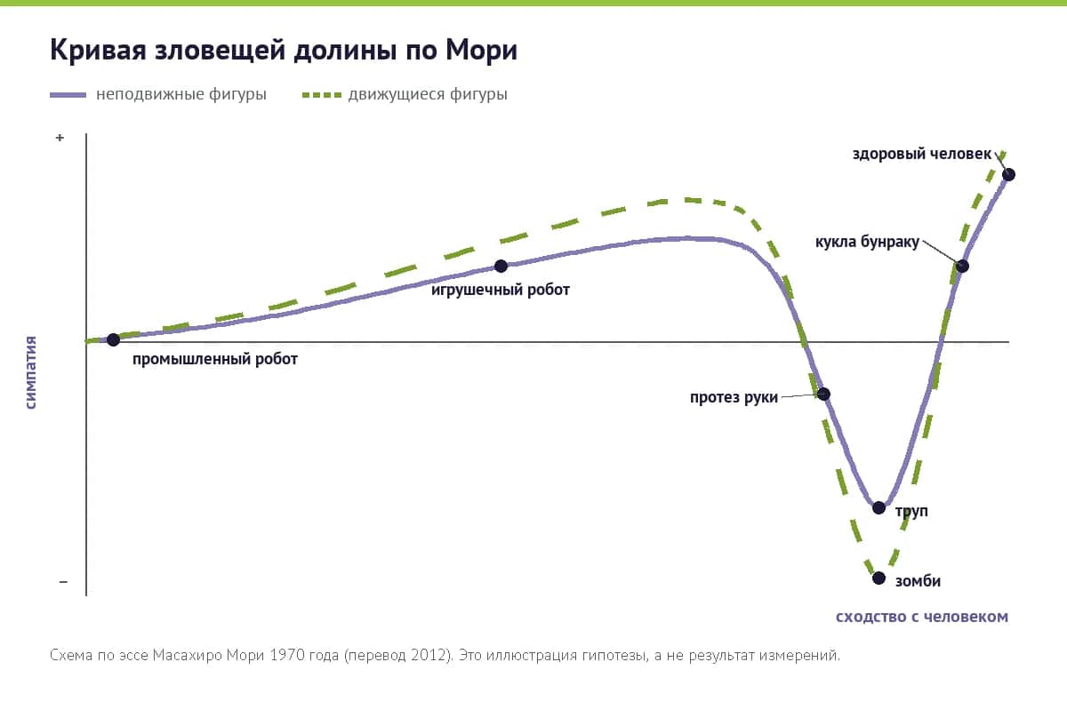 Схема: кривая зловещей долины по Масахиро Мори — симпатия против сходства с человеком для неподвижных и движущихся фигур