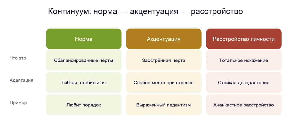 Континуум: норма — акцентуация — расстройство личности