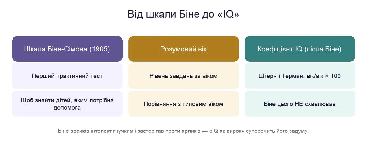 Від шкали Біне до «IQ»: як тест для допомоги дітям перетворили на коефіцієнт-ярлик