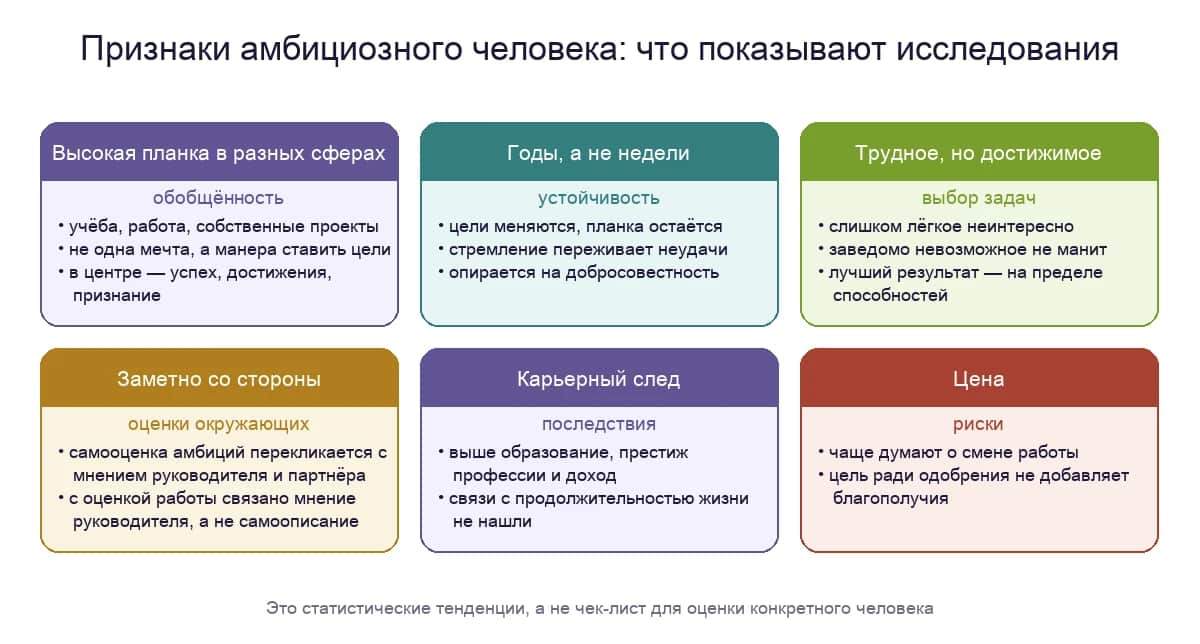 Признаки амбициозного человека по данным исследований: высокая планка в разных сферах, устойчивость, выбор трудных задач, заметность со стороны, карьерный след и цена
