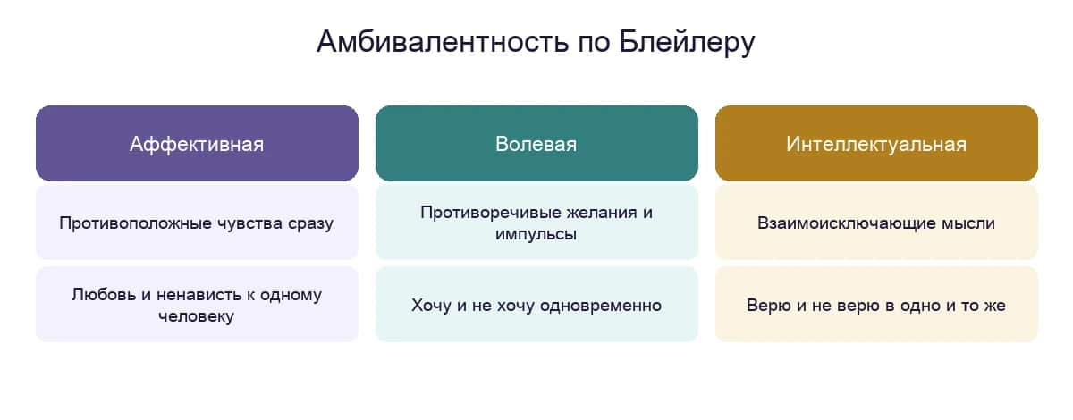 Три вида амбивалентности по Блейлеру: аффективная, волевая и интеллектуальная