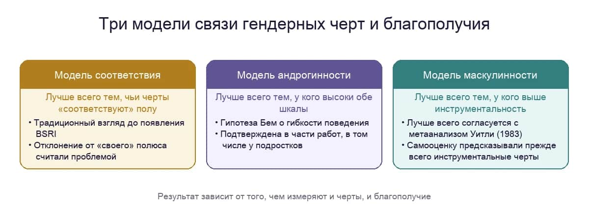 Три модели связи гендерных черт и благополучия