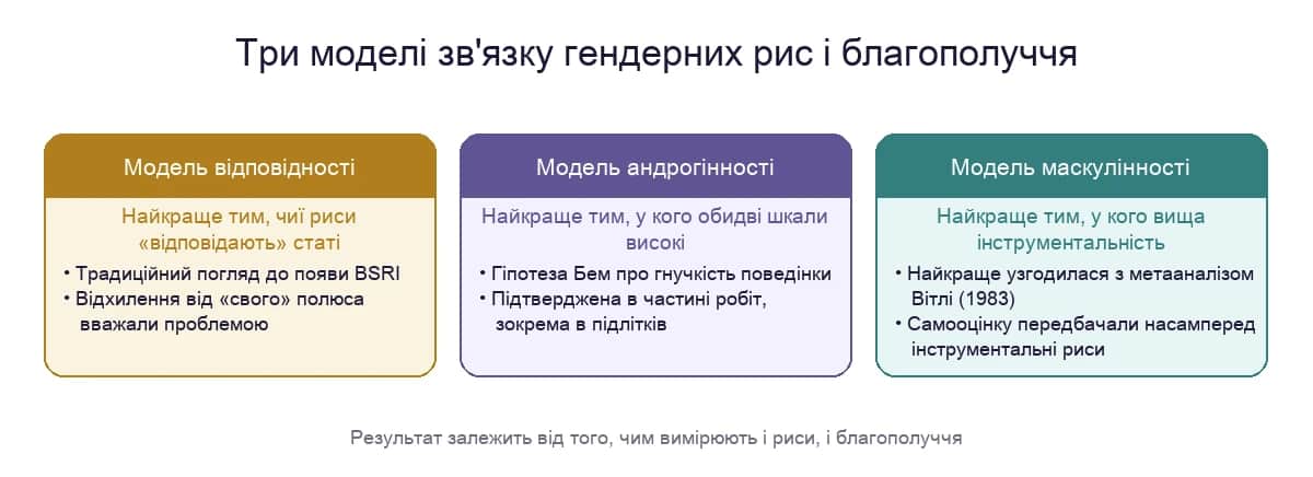 Три моделі зв'язку гендерних рис і благополуччя