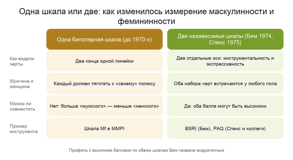 Одна шкала против двух: как изменилось измерение маскулинности и фемининности