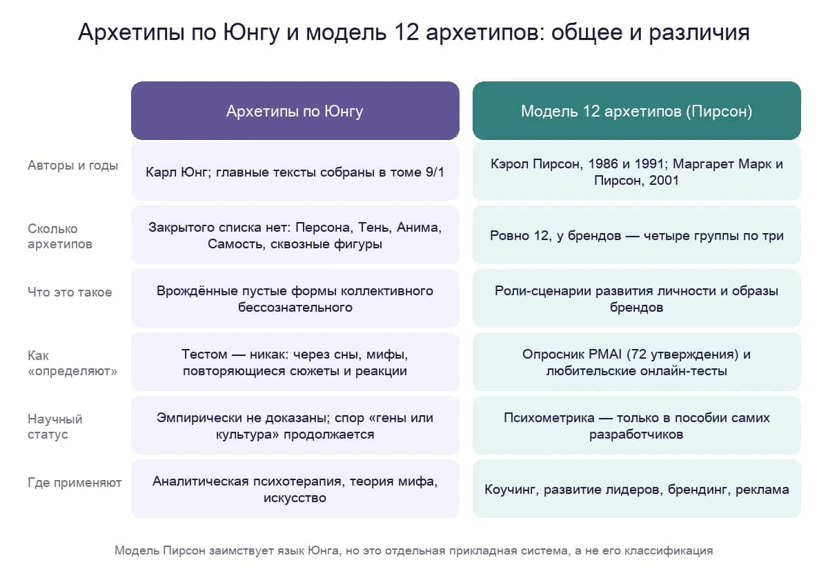 Сравнение архетипов по Юнгу и модели двенадцати архетипов Пирсон: авторы, количество, содержание, способ определения, научный статус и применение