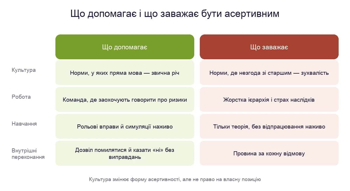 Що допомагає і що заважає бути асертивним: культурні норми, робоче середовище, навчання і внутрішні переконання