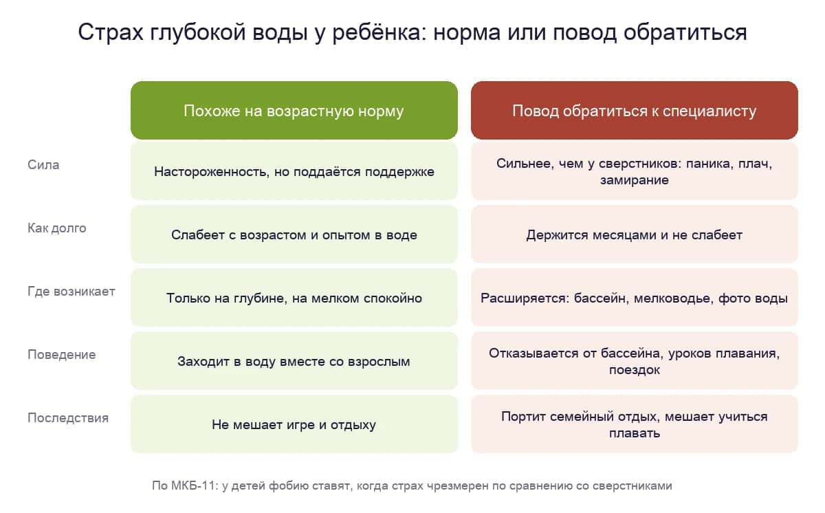Страх глубокой воды у ребёнка: признаки возрастной нормы и повод обратиться к специалисту