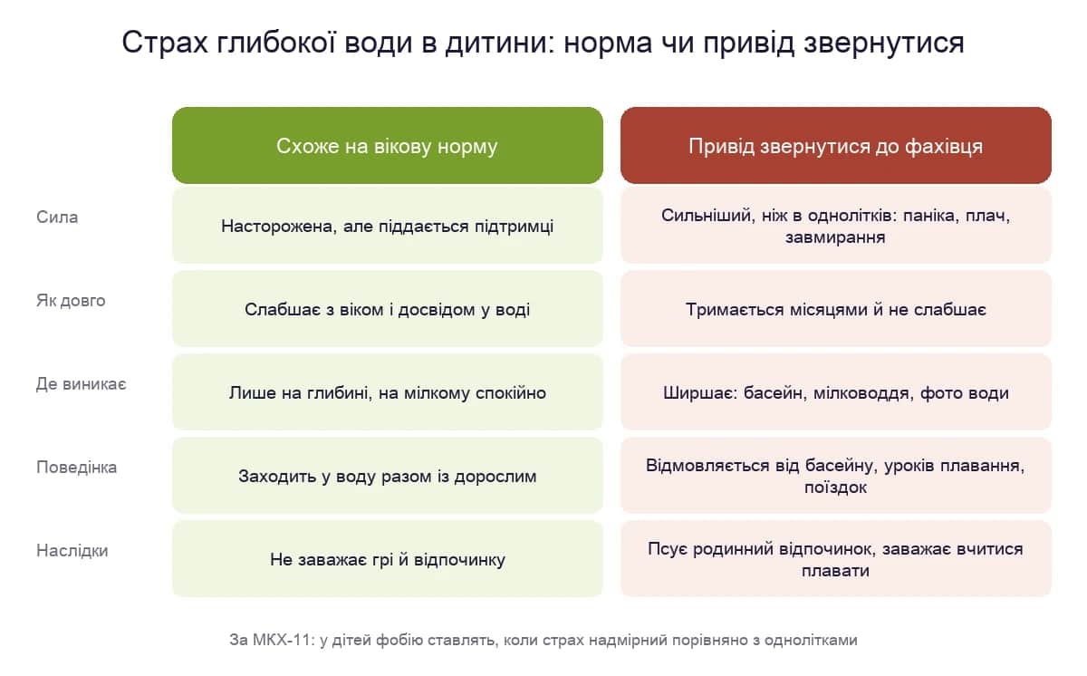 Страх глибокої води в дитини: ознаки вікової норми і привід звернутися до фахівця