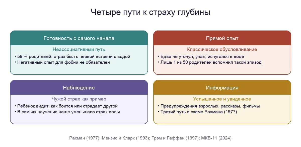 Четыре пути к страху глубины: готовность с самого начала, прямой опыт, наблюдение и услышанная информация