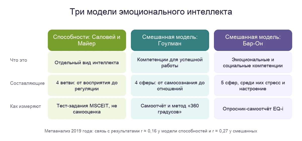Три модели эмоционального интеллекта: способности по Саловею и Майеру, смешанные модели Гоулмана и Бар-Она