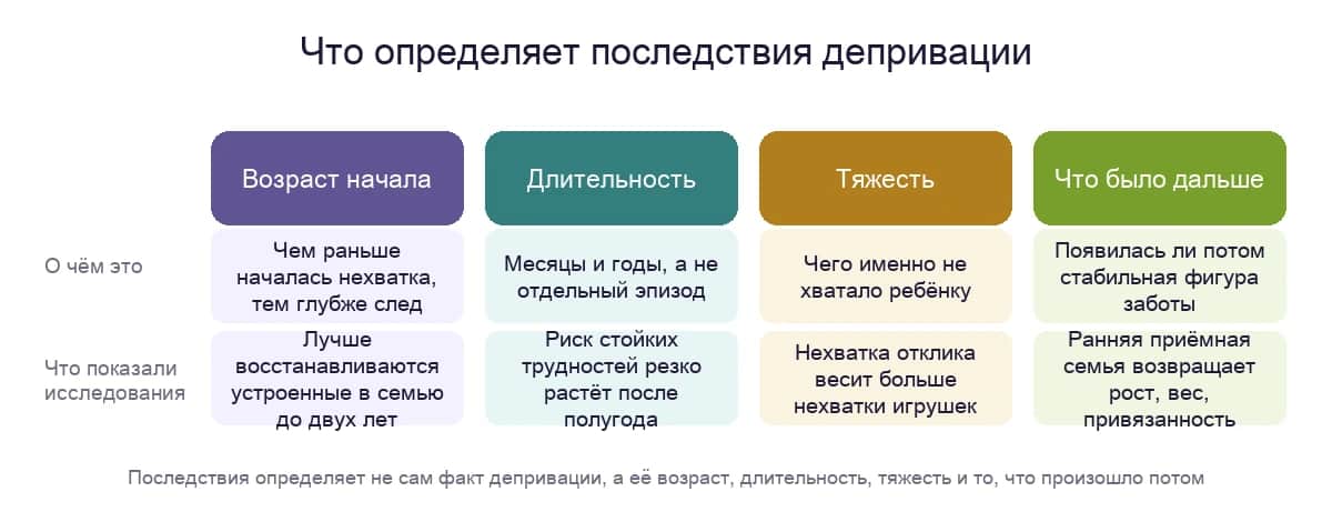 Что определяет последствия депривации: возраст начала, длительность, тяжесть и то, что было дальше