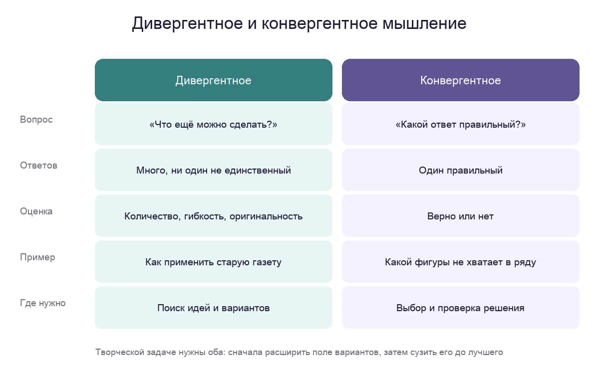 Сравнение дивергентного и конвергентного мышления: вопрос, число ответов, способ оценки, пример задания и где нужно