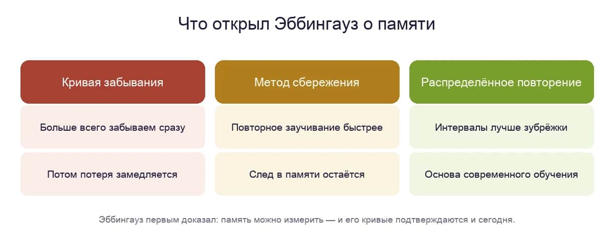 Три главных открытия Эббингауза о памяти: кривая забывания, метод сбережения, распределённое повторение