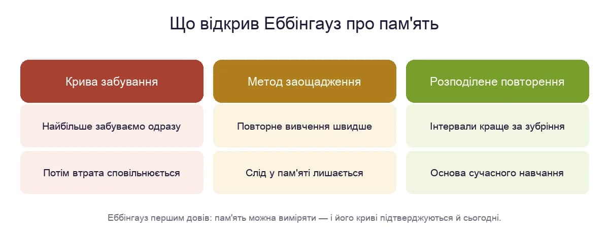 Три головні відкриття Еббінгауза про пам’ять: крива забування, метод заощадження, розподілене повторення