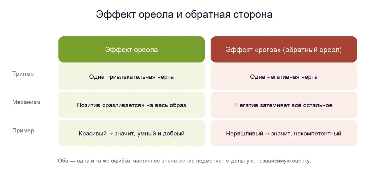 Эффект ореола и обратный эффект «рогов»: как частичное впечатление подменяет отдельную оценку