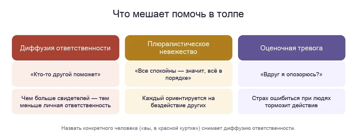 Три причины, почему свидетели не вмешиваются: диффузия ответственности, плюралистическое невежество и оценочная тревога