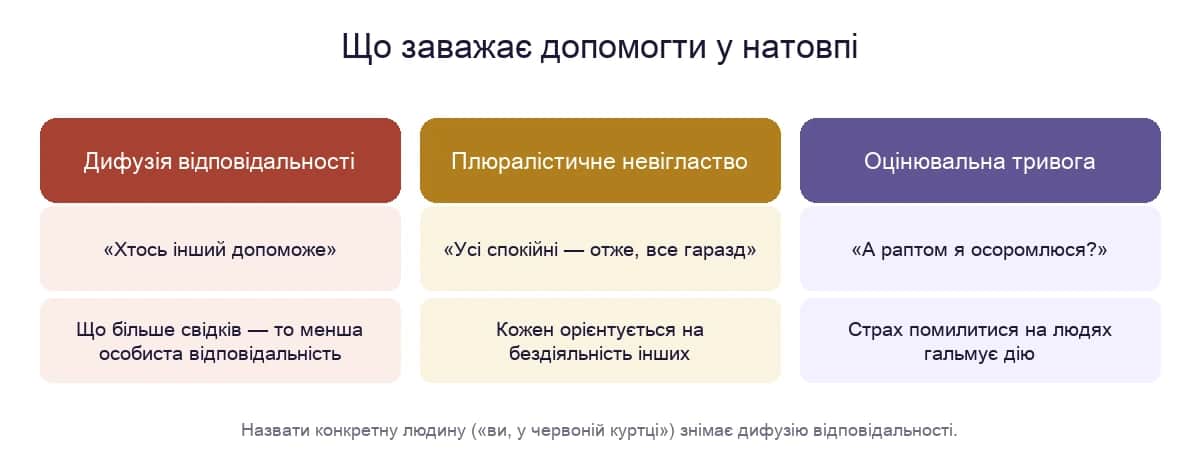 Три причини, чому свідки не втручаються: дифузія відповідальності, плюралістичне невігластво й оцінювальна тривога