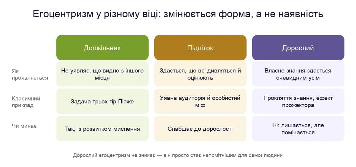 Егоцентризм у дошкільника, підлітка й дорослого: як проявляється, класичний приклад і чи минає