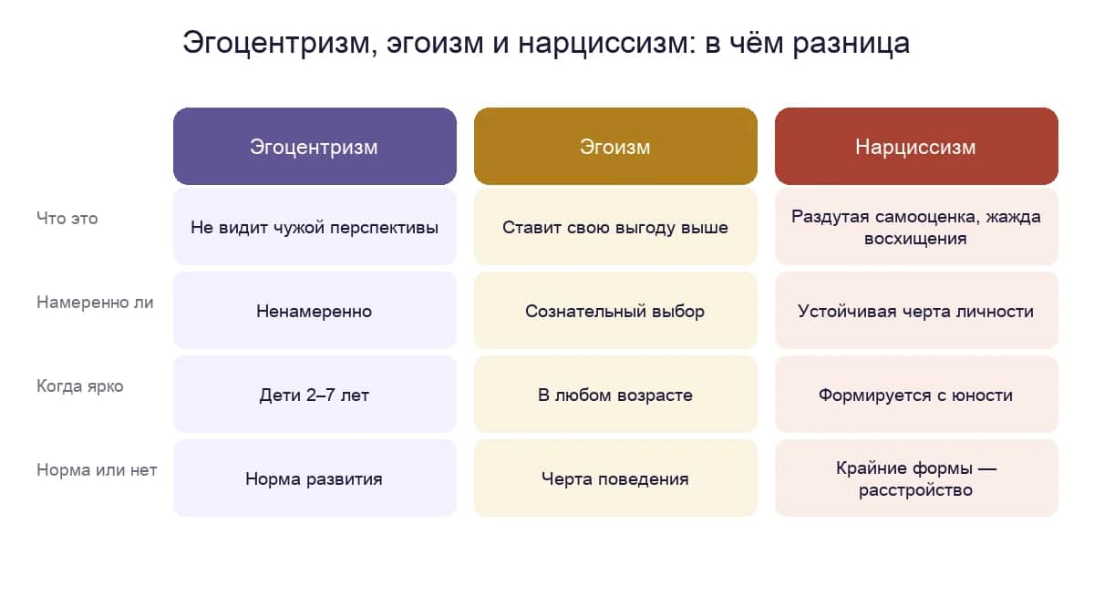 Эгоцентризм, эгоизм и нарциссизм: в чём разница