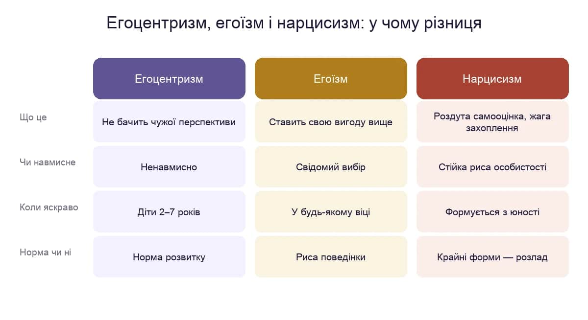Егоцентризм, егоїзм і нарцисизм: у чому різниця
