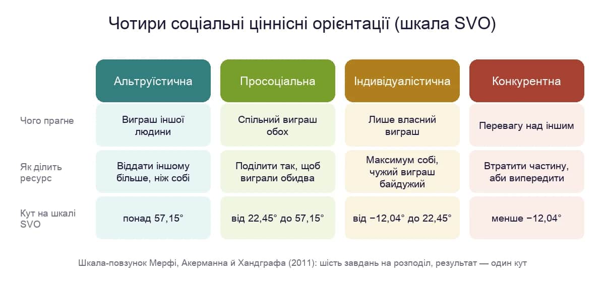 Чотири соціальні ціннісні орієнтації за шкалою-повзунком: альтруїстична, просоціальна, індивідуалістична й конкурентна