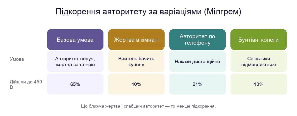 Підкорення авторитету за варіаціями експерименту Мілгрема