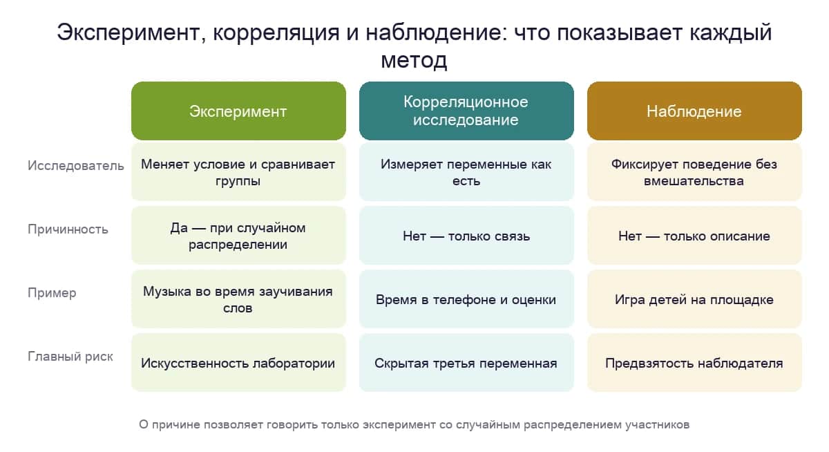 Сравнение эксперимента, корреляционного исследования и наблюдения: что делает исследователь, можно ли говорить о причине, пример и главный риск