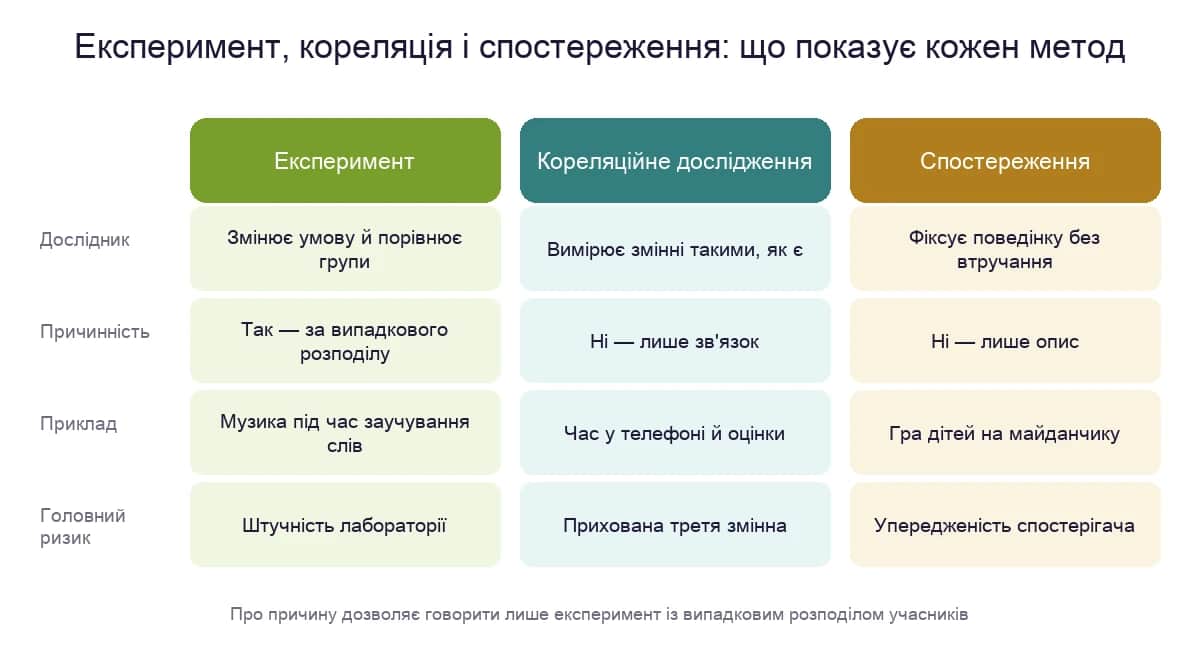 Порівняння експерименту, кореляційного дослідження і спостереження: що робить дослідник, чи можна говорити про причину, приклад і головний ризик