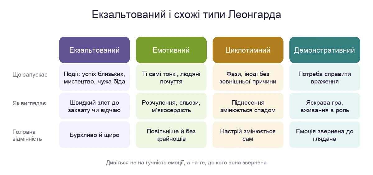 Екзальтований, емотивний, циклотимний і демонстративний типи: що запускає емоцію, як вона проявляється і в чому головна відмінність
