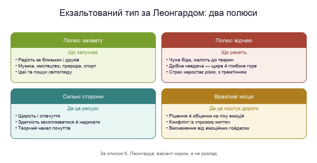 Екзальтований тип за Леонгардом: полюс захвату, полюс відчаю, сильні сторони й вразливі місця