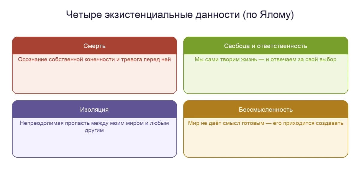 Четыре экзистенциальные данности по Ялому: смерть, свобода и ответственность, изоляция, бессмысленность