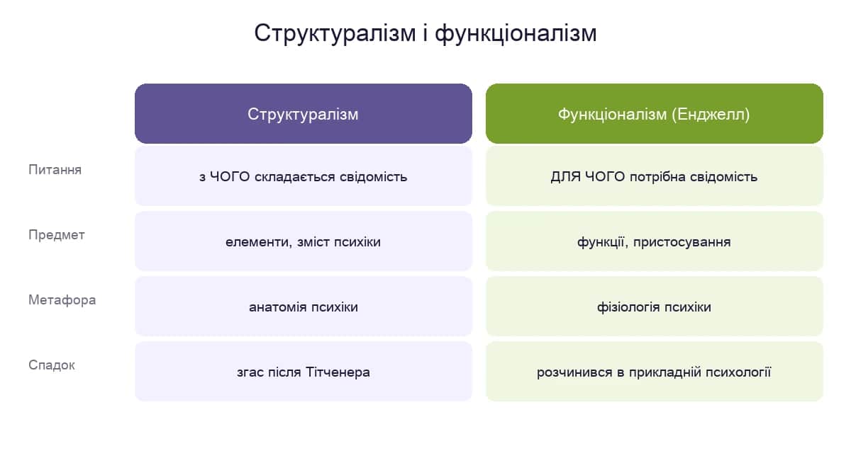 Структуралізм і функціоналізм: два погляди на свідомість — з чого вона складається проти того, для чого потрібна