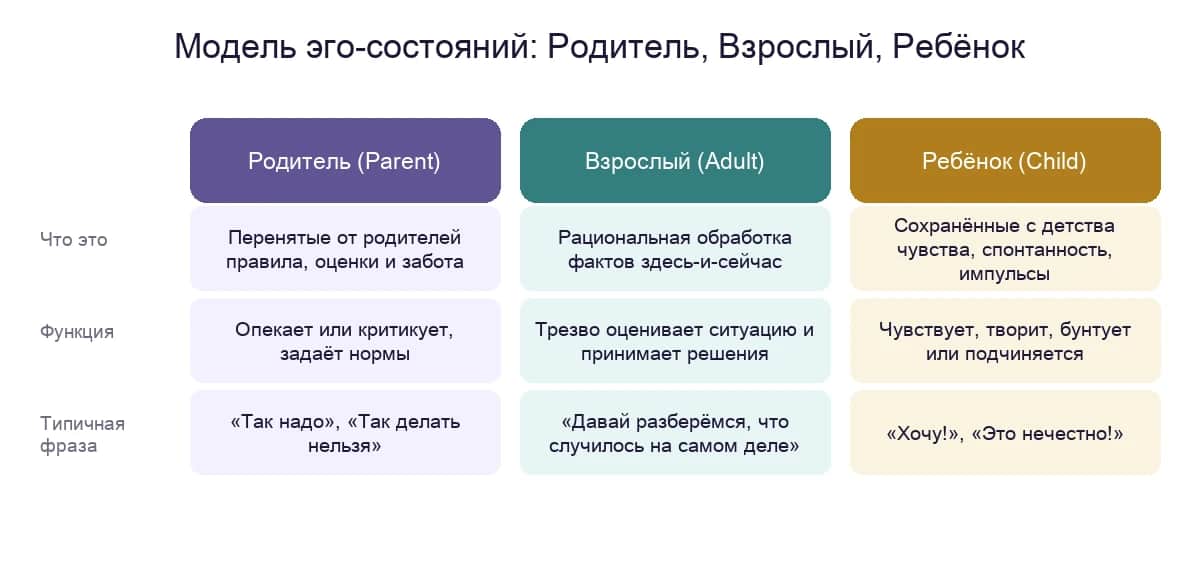 Модель эго-состояний по Эрику Берну: Родитель, Взрослый, Ребёнок