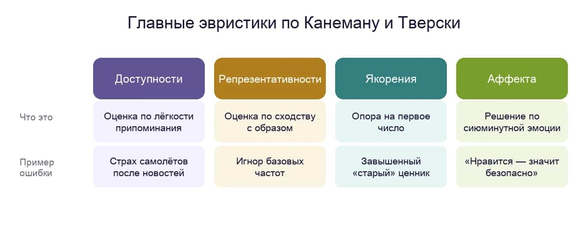 Четыре главные эвристики по Канеману и Тверски: доступности, репрезентативности, якорения, аффекта